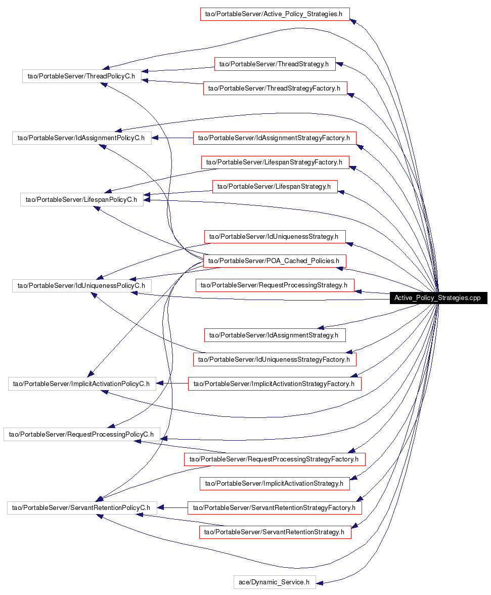 Include dependency graph