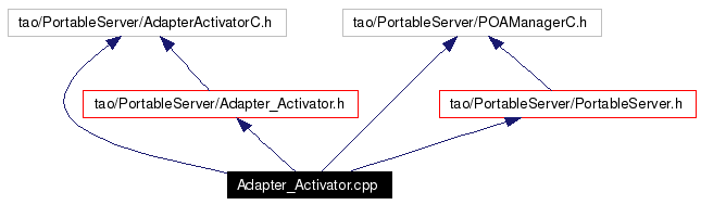Include dependency graph