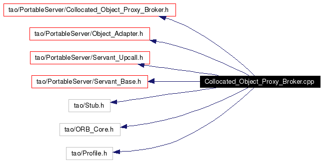 Include dependency graph
