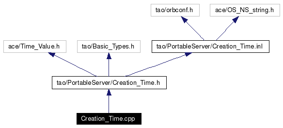 Include dependency graph