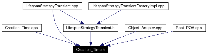 Included by dependency graph