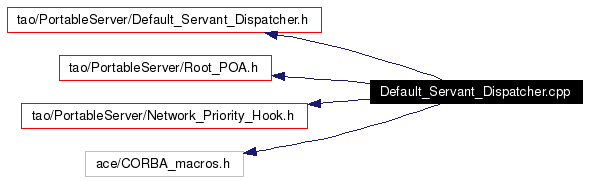 Include dependency graph