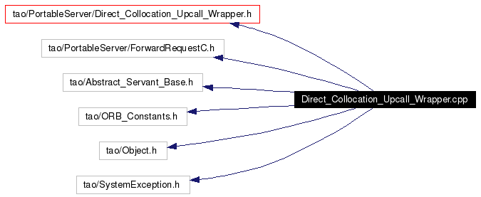 Include dependency graph