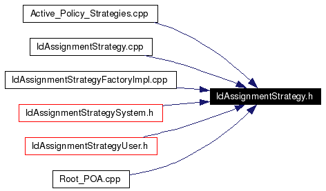 Included by dependency graph