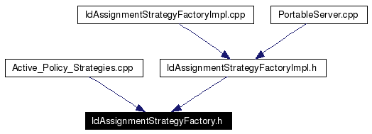 Included by dependency graph
