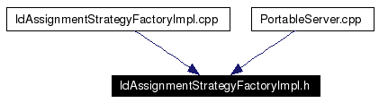 Included by dependency graph