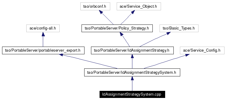 Include dependency graph