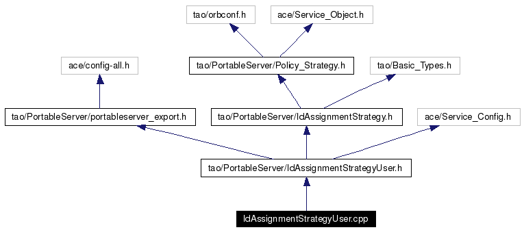 Include dependency graph