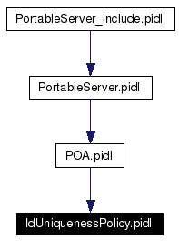 Included by dependency graph