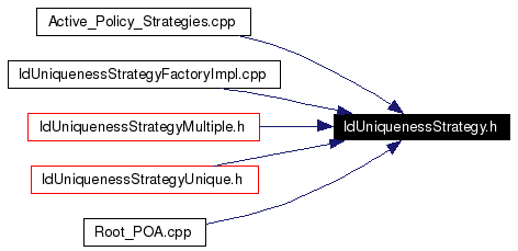 Included by dependency graph