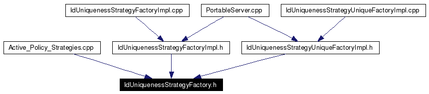 Included by dependency graph