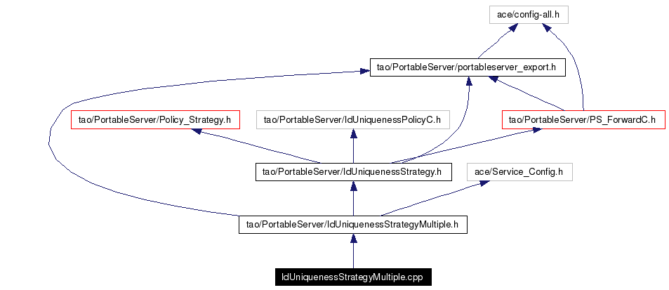 Include dependency graph