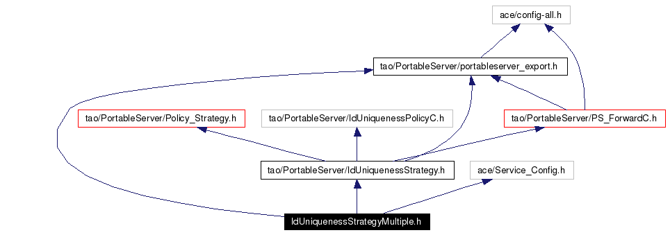 Include dependency graph