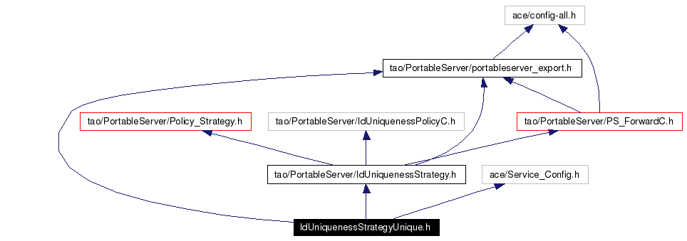 Include dependency graph