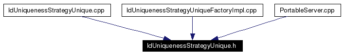 Included by dependency graph