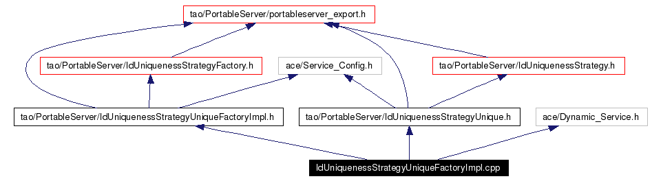Include dependency graph