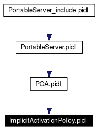Included by dependency graph