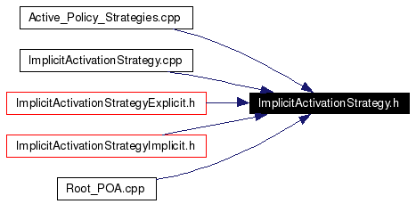 Included by dependency graph