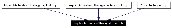 Included by dependency graph