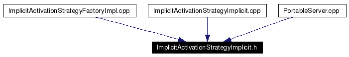 Included by dependency graph