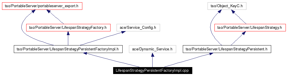 Include dependency graph