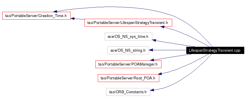 Include dependency graph