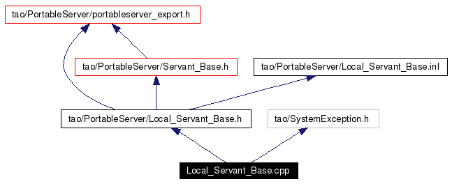 Include dependency graph