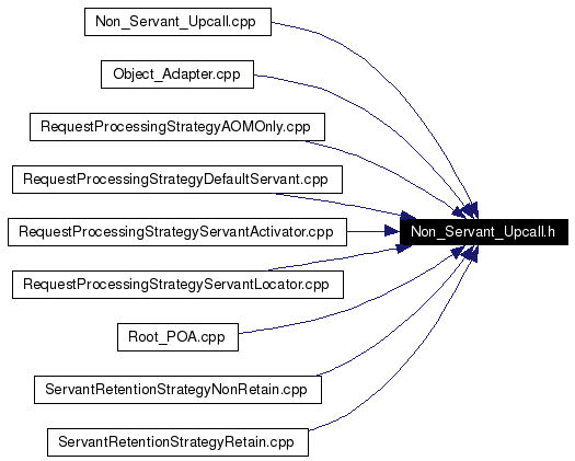 Included by dependency graph