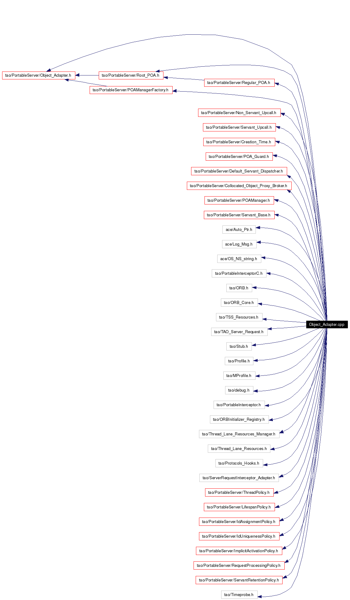 Include dependency graph