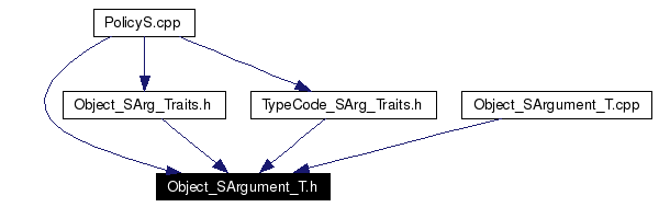 Included by dependency graph