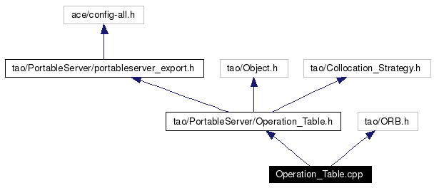 Include dependency graph