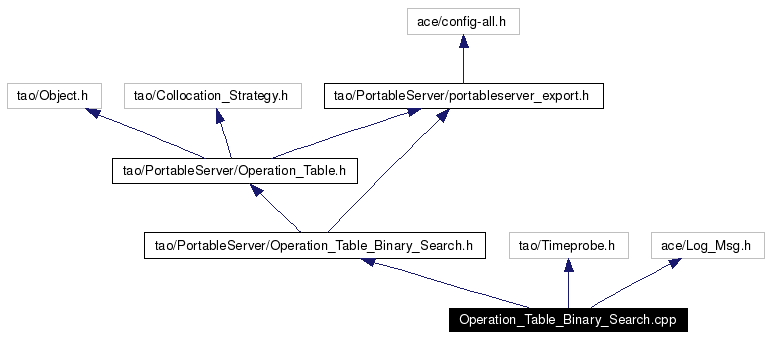 Include dependency graph
