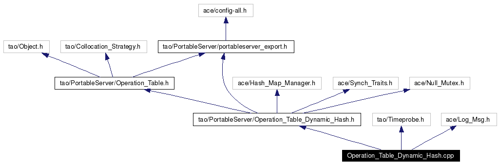 Include dependency graph