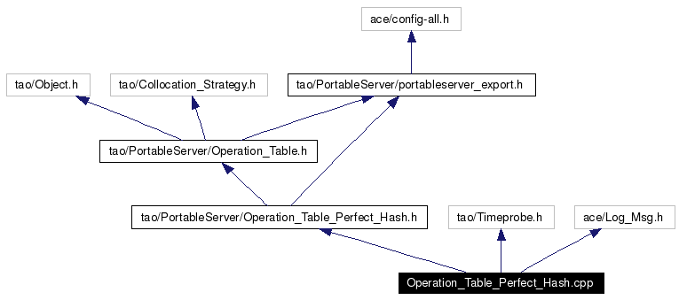 Include dependency graph