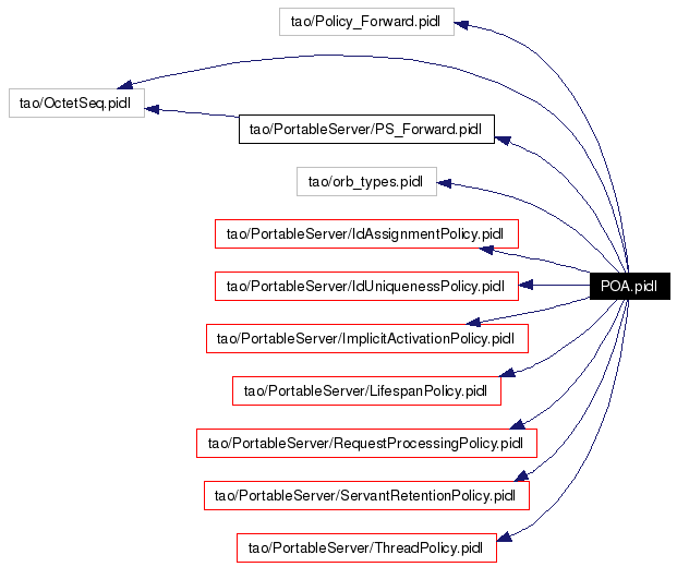 Include dependency graph