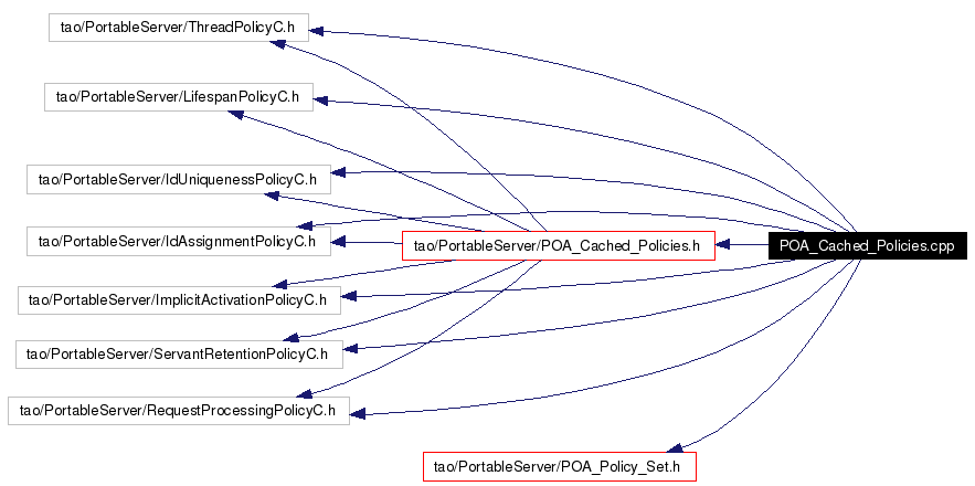Include dependency graph