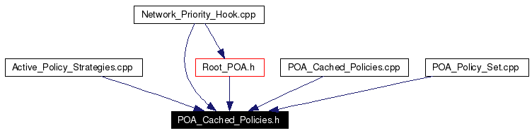Included by dependency graph