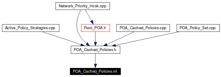 Included by dependency graph