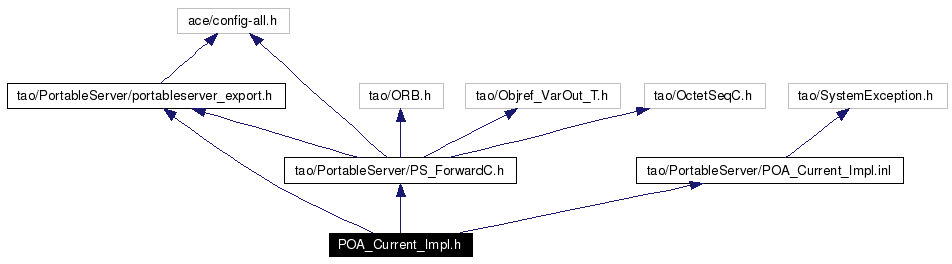 Include dependency graph