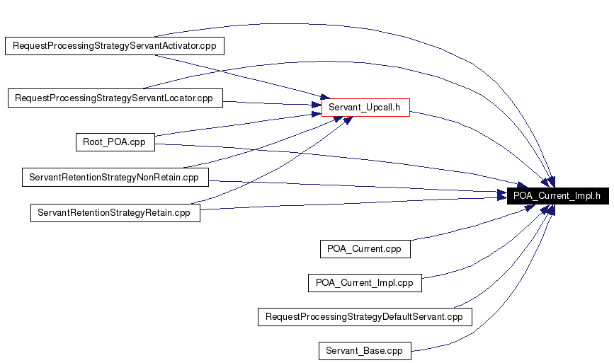 Included by dependency graph