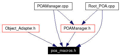 Included by dependency graph