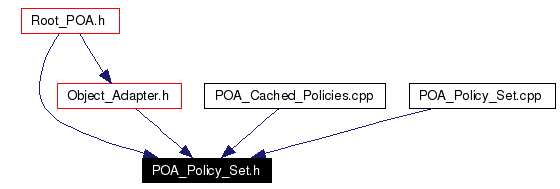 Included by dependency graph