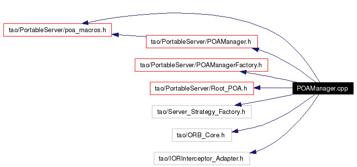 Include dependency graph