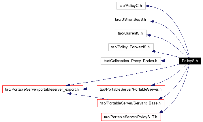 Include dependency graph