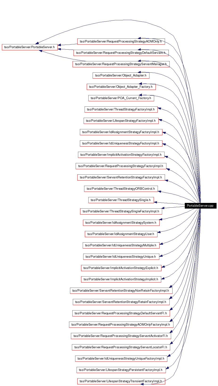 Include dependency graph