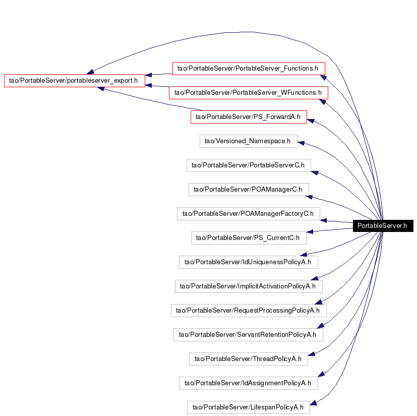 Include dependency graph