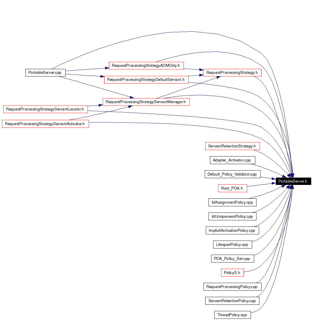 Included by dependency graph