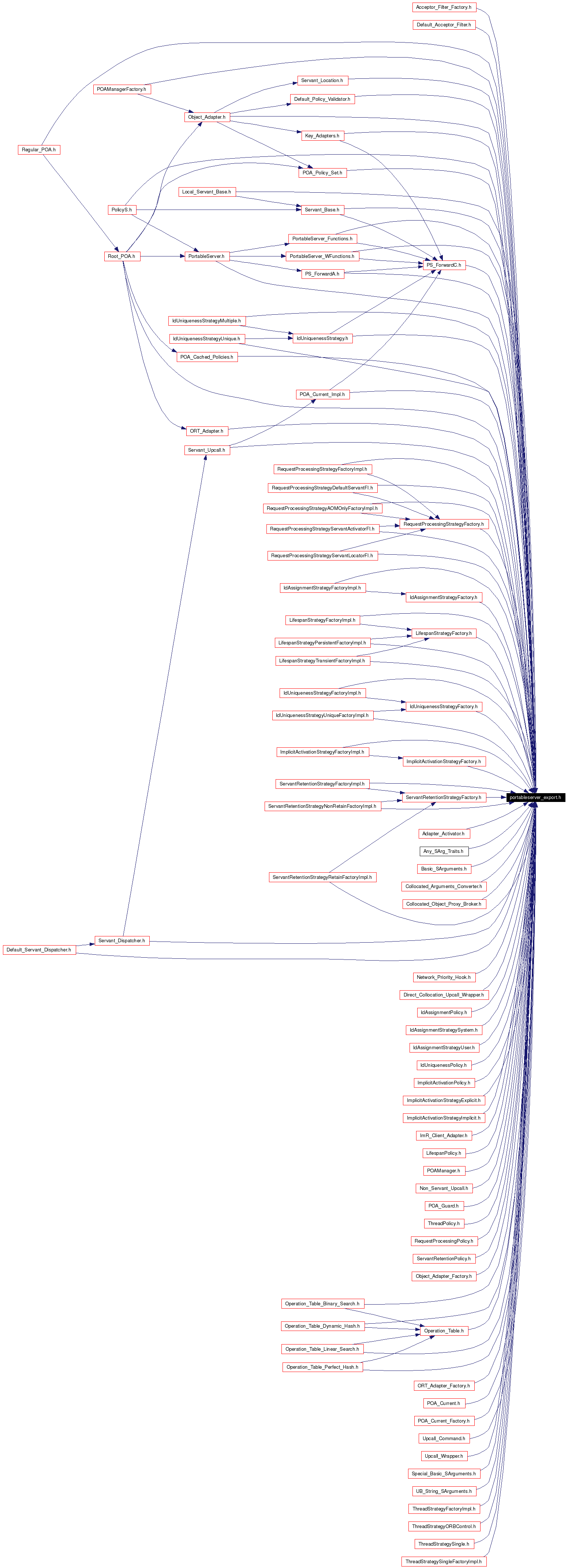 Included by dependency graph