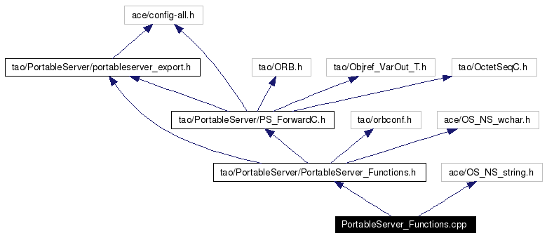 Include dependency graph