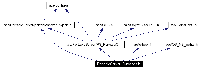 Include dependency graph